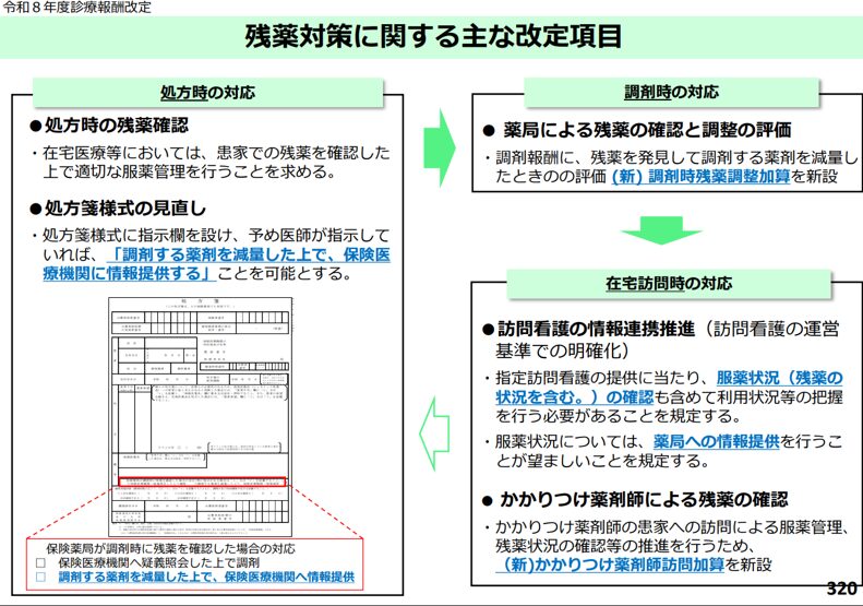 処方箋料・長期収載品・残薬対策の見直しを徹底解説 | 医療経営支援事務所/診療所・病院経営コンサルティング