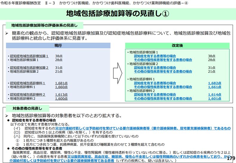 地域包括診療加算等の見直しを徹底解説 | 医療経営支援事務所/診療所